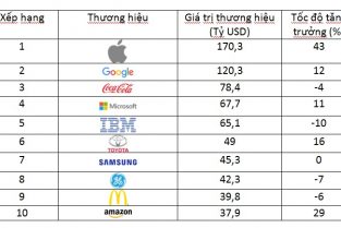 Thấy gì qua 10 thương hiệu hàng đầu thế giới năm 2015