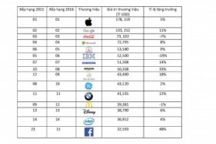 Bảo hộ thương hiệu và thành công của 15 thương hiệu đắt giá nhất hành tinh