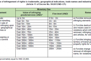 REMEDIES FOR SANCTIONING INFRINGEMENT OF INTELLECTUAL PROPERTY RIGHTS  IN VIETNAM IN RECENT YEARS