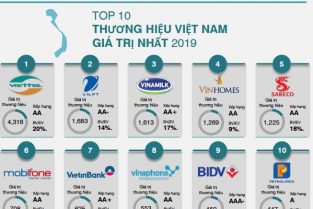 TOP 10 thương hiệu giá trị nhất Việt Nam năm 2019