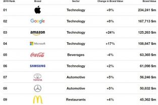 TOP 100 thương hiệu giá trị nhất thế giới năm 2019