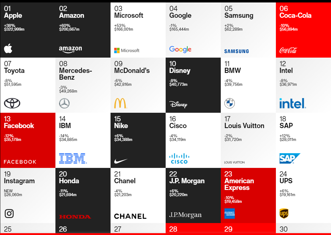 những thương hiệu giá trị nhất thế giới 2020