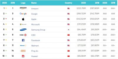 500 thương hiệu giá trị nhất toàn cầu 2020 theo Brand Finance