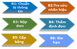 6 Bước đơn giản để đăng ký nhãn hiệu mới nhất