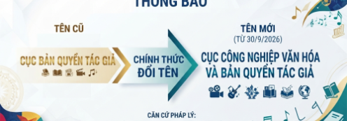 Cục Bản quyền tác giả đổi tên thành Cục Công nghiệp văn hóa và Bản quyền tác giả từ ngày 30/9/2026